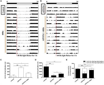 Non-invasive 40-Hz Light Flicker Ameliorates Alzheimer’s-Associated Rhythm Disorder via Regulating Central Circadian Clock in Mice